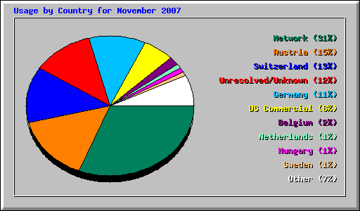 Usage by Country for November 2007