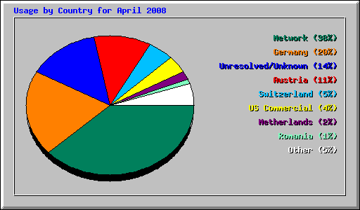Usage by Country for April 2008