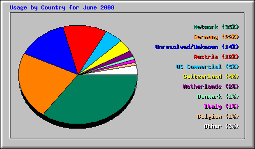 Usage by Country for June 2008