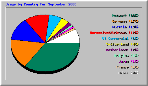 Usage by Country for September 2008