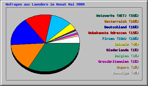 Anfragen aus Laendern im Monat Mai 2009