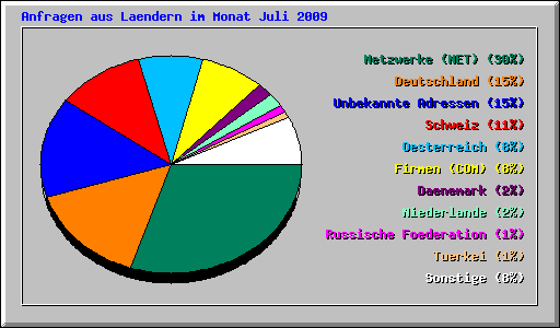 Anfragen aus Laendern im Monat Juli 2009