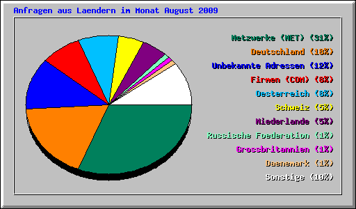Anfragen aus Laendern im Monat August 2009