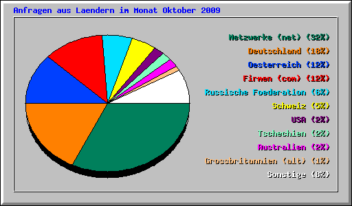 Anfragen aus Laendern im Monat Oktober 2009