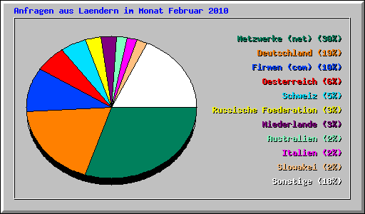 Anfragen aus Laendern im Monat Februar 2010
