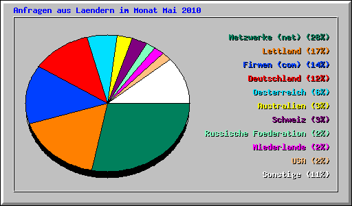 Anfragen aus Laendern im Monat Mai 2010