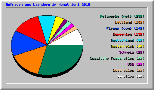 Anfragen aus Laendern im Monat Juni 2010