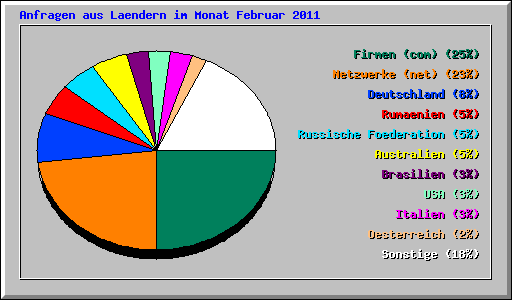 Anfragen aus Laendern im Monat Februar 2011