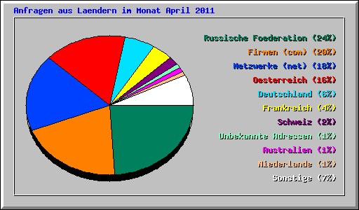 Anfragen aus Laendern im Monat April 2011