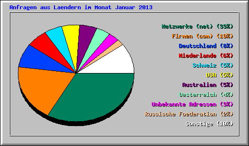 Anfragen aus Laendern im Monat Januar 2013