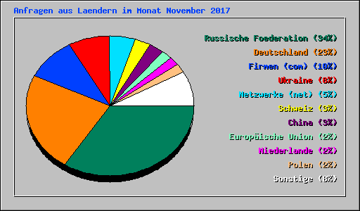 Anfragen aus Laendern im Monat November 2017