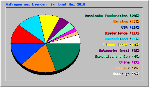 Anfragen aus Laendern im Monat Mai 2018