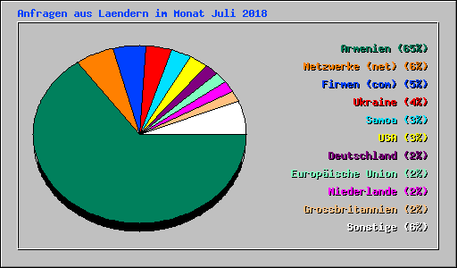 Anfragen aus Laendern im Monat Juli 2018
