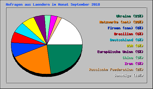 Anfragen aus Laendern im Monat September 2018