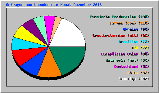 Anfragen aus Laendern im Monat Dezember 2018