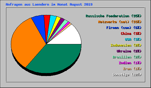 Anfragen aus Laendern im Monat August 2019