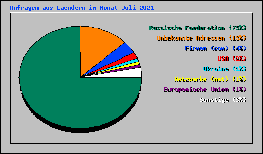 Anfragen aus Laendern im Monat Juli 2021