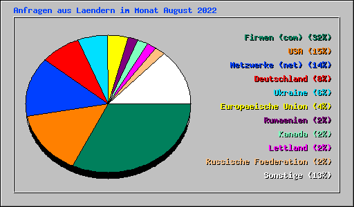 Anfragen aus Laendern im Monat August 2022
