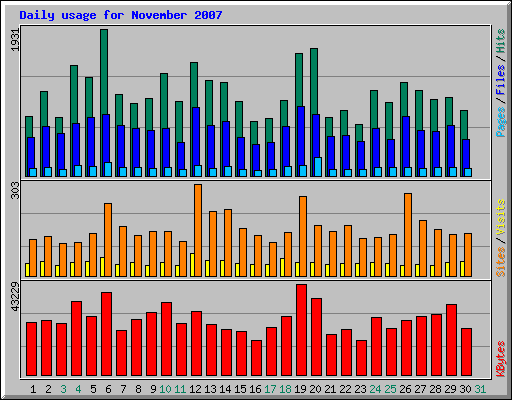 Daily usage for November 2007