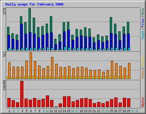 Daily usage for February 2008