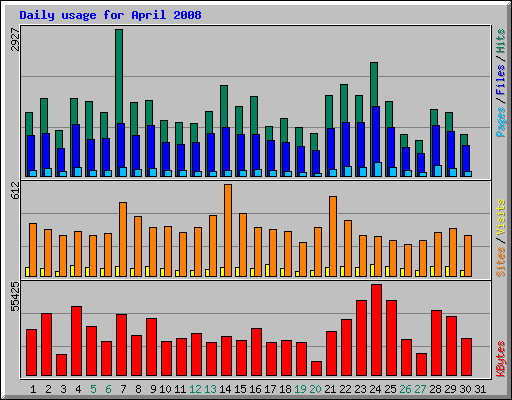 Daily usage for April 2008