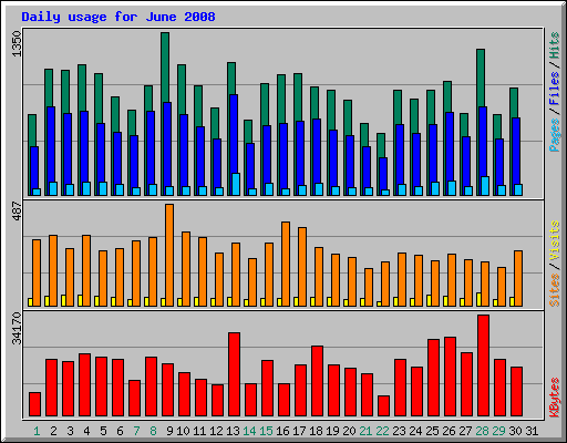Daily usage for June 2008