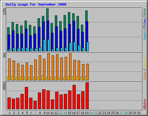 Daily usage for September 2008