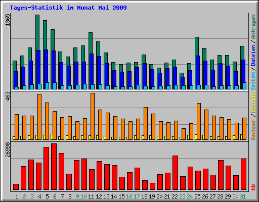 Tages-Statistik im Monat Mai 2009