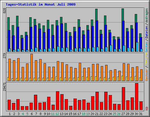 Tages-Statistik im Monat Juli 2009