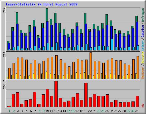 Tages-Statistik im Monat August 2009