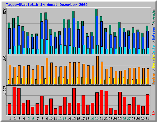 Tages-Statistik im Monat Dezember 2009