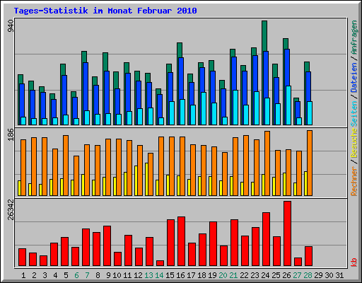 Tages-Statistik im Monat Februar 2010