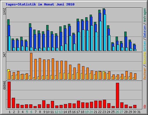 Tages-Statistik im Monat Juni 2010