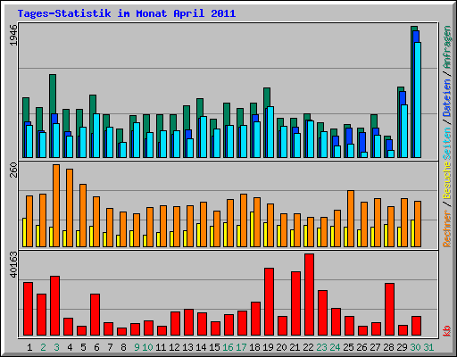 Tages-Statistik im Monat April 2011