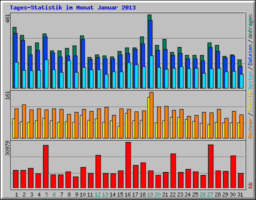 Tages-Statistik im Monat Januar 2013