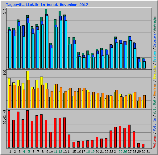 Tages-Statistik im Monat November 2017