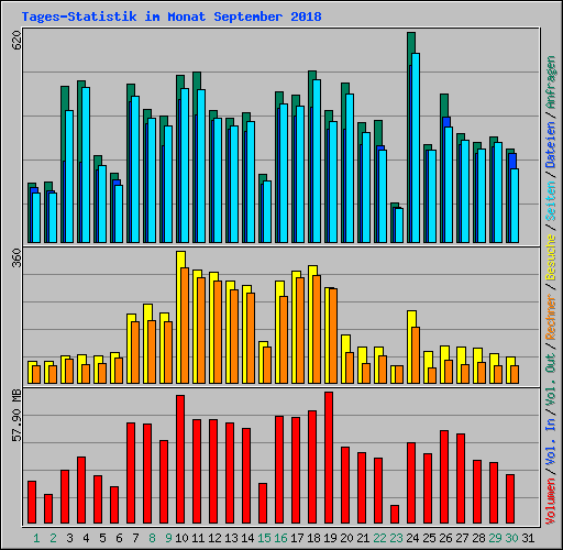 Tages-Statistik im Monat September 2018