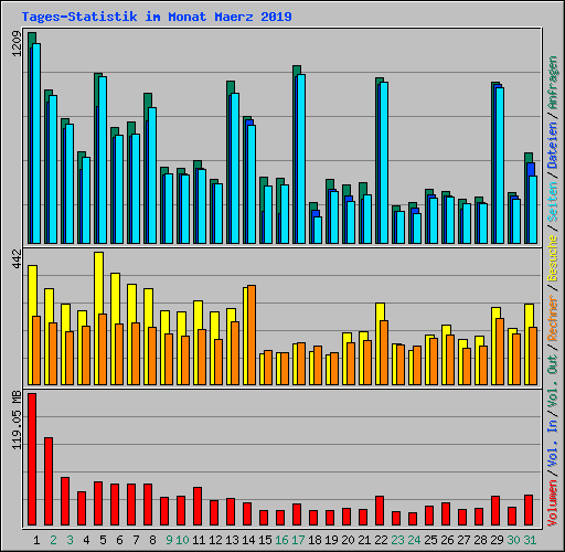 Tages-Statistik im Monat Maerz 2019