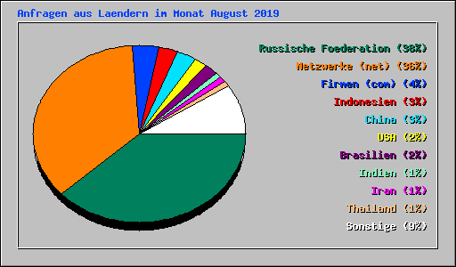 Anfragen aus Laendern im Monat August 2019