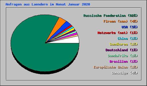 Anfragen aus Laendern im Monat Januar 2020