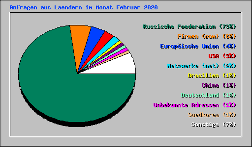 Anfragen aus Laendern im Monat Februar 2020