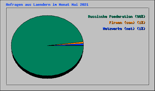 Anfragen aus Laendern im Monat Mai 2021