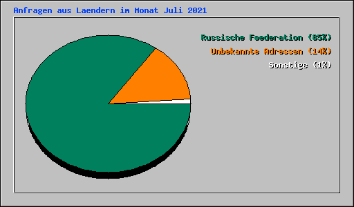 Anfragen aus Laendern im Monat Juli 2021