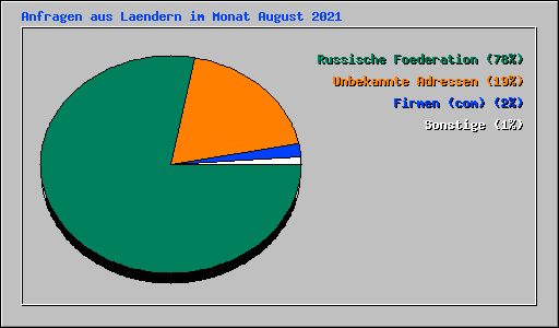 Anfragen aus Laendern im Monat August 2021