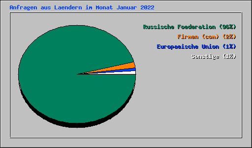 Anfragen aus Laendern im Monat Januar 2022