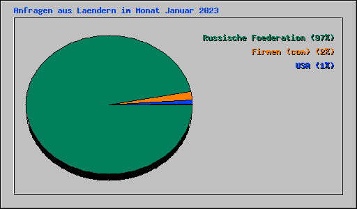 Anfragen aus Laendern im Monat Januar 2023