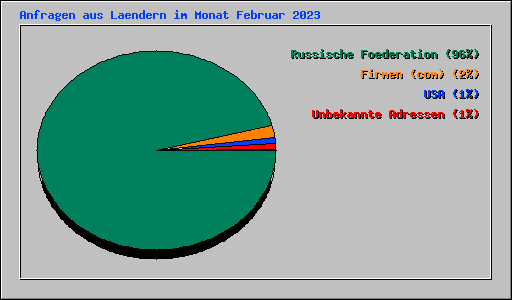 Anfragen aus Laendern im Monat Februar 2023