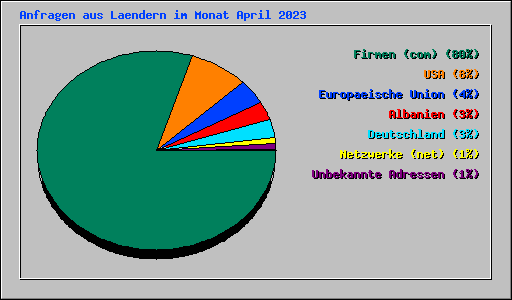Anfragen aus Laendern im Monat April 2023
