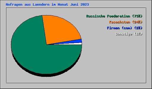 Anfragen aus Laendern im Monat Juni 2023