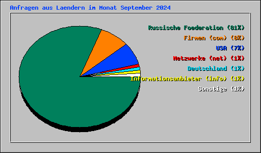 Anfragen aus Laendern im Monat September 2024